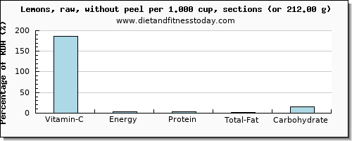 vitamin c and nutritional content in lemon